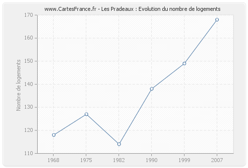 Les Pradeaux : Evolution du nombre de logements